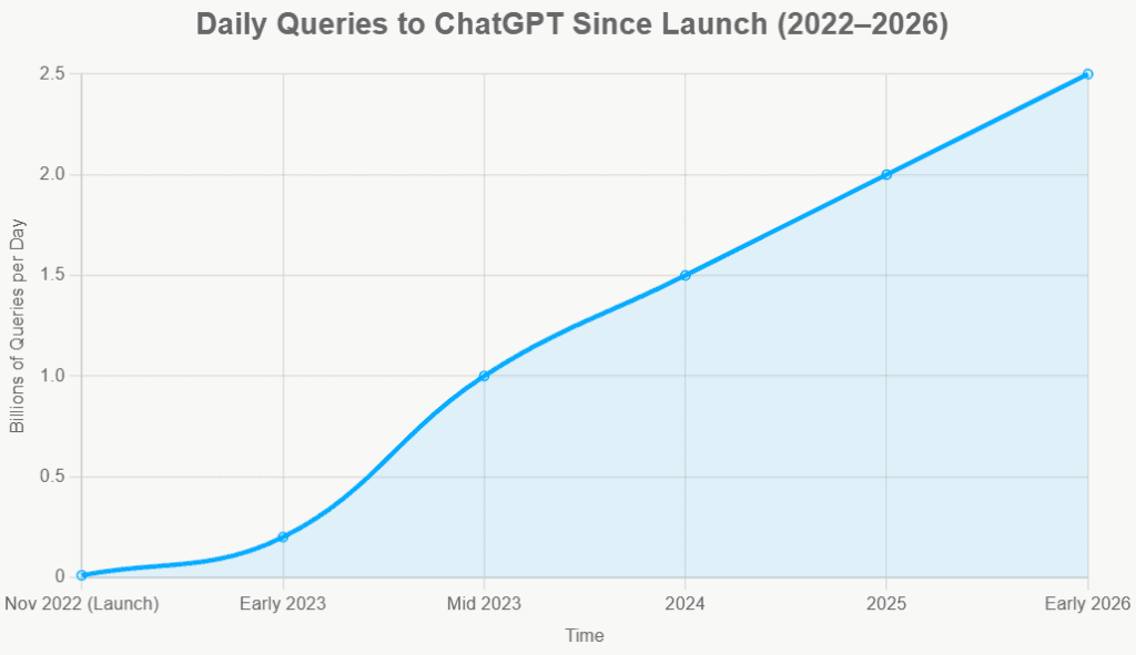 AI growth of users